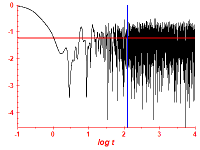 Survival probability log